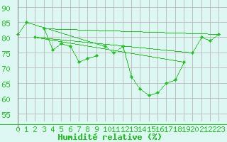 Courbe de l'humidit relative pour Leipzig