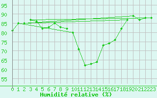 Courbe de l'humidit relative pour Perpignan Moulin  Vent (66)