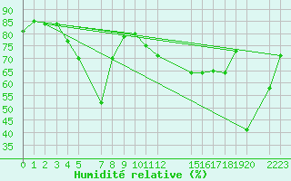 Courbe de l'humidit relative pour le bateau EUCFR03