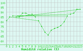 Courbe de l'humidit relative pour Trgueux (22)
