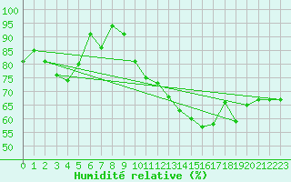 Courbe de l'humidit relative pour Cazaux (33)