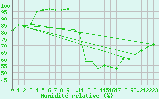 Courbe de l'humidit relative pour Prigueux (24)