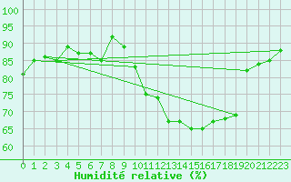 Courbe de l'humidit relative pour Chivenor