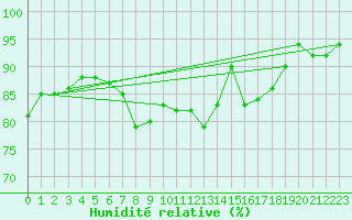 Courbe de l'humidit relative pour Milford Haven