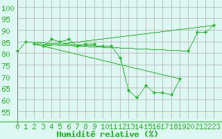 Courbe de l'humidit relative pour Toulouse-Francazal (31)