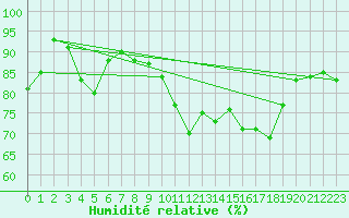 Courbe de l'humidit relative pour Lille (59)