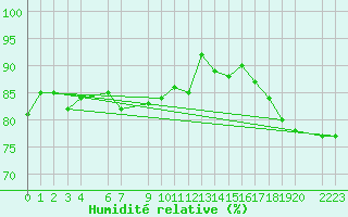Courbe de l'humidit relative pour le bateau AMOUK26