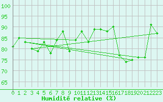 Courbe de l'humidit relative pour Biarritz (64)