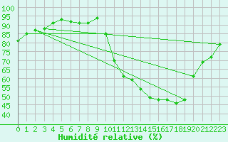 Courbe de l'humidit relative pour Verneuil (78)