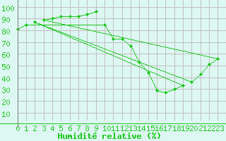Courbe de l'humidit relative pour Lhospitalet (46)