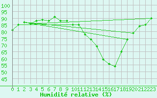 Courbe de l'humidit relative pour Montredon des Corbires (11)