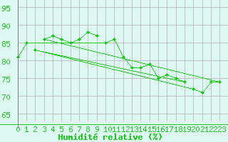 Courbe de l'humidit relative pour Waibstadt