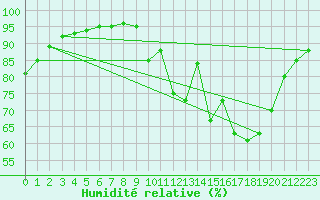 Courbe de l'humidit relative pour Ernage (Be)