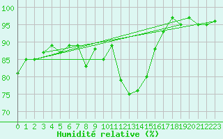 Courbe de l'humidit relative pour Manston (UK)