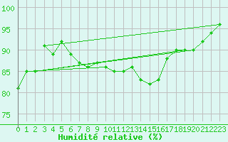 Courbe de l'humidit relative pour Bastia (2B)