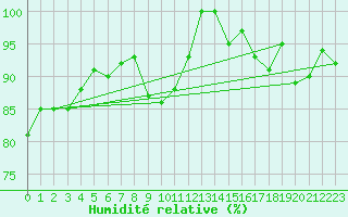 Courbe de l'humidit relative pour Manston (UK)