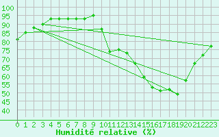 Courbe de l'humidit relative pour Beaucroissant (38)