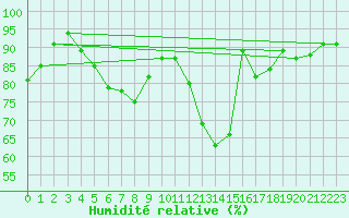 Courbe de l'humidit relative pour Elblag