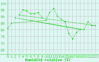 Courbe de l'humidit relative pour Waibstadt