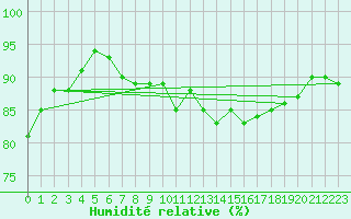 Courbe de l'humidit relative pour Sherkin Island