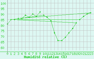 Courbe de l'humidit relative pour Trgueux (22)