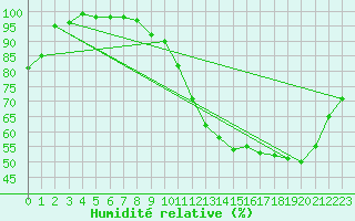 Courbe de l'humidit relative pour Brive-Laroche (19)