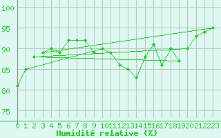 Courbe de l'humidit relative pour Saint-Romain-de-Colbosc (76)