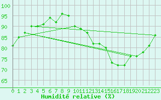 Courbe de l'humidit relative pour Maniitsoq Mittarfia