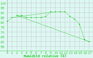Courbe de l'humidit relative pour Rio Grande B. A.