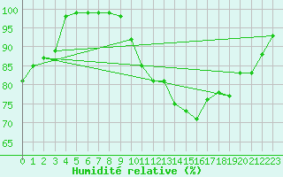 Courbe de l'humidit relative pour Albert-Bray (80)