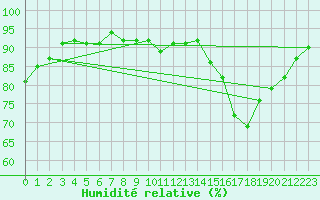 Courbe de l'humidit relative pour Hd-Bazouges (35)