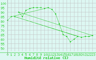 Courbe de l'humidit relative pour Kauhajoki Kuja-kokko