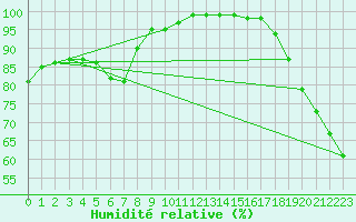 Courbe de l'humidit relative pour Bagaskar