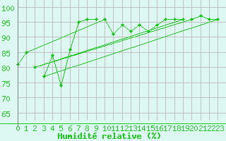 Courbe de l'humidit relative pour Ulrichen