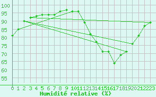 Courbe de l'humidit relative pour Angers-Beaucouz (49)
