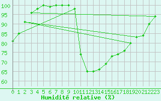 Courbe de l'humidit relative pour Brest (29)