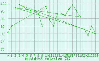 Courbe de l'humidit relative pour Grimsel Hospiz