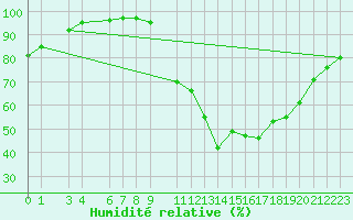 Courbe de l'humidit relative pour Mont-Rigi (Be)