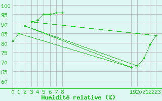 Courbe de l'humidit relative pour Saint-Germain-le-Guillaume (53)