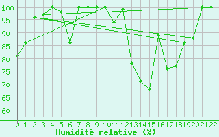 Courbe de l'humidit relative pour Braganca