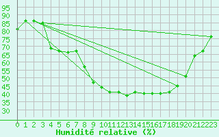 Courbe de l'humidit relative pour Figari (2A)