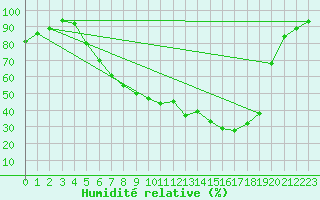 Courbe de l'humidit relative pour De Bilt (PB)