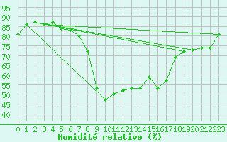 Courbe de l'humidit relative pour Glarus