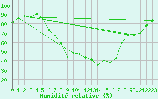 Courbe de l'humidit relative pour Kiefersfelden-Gach