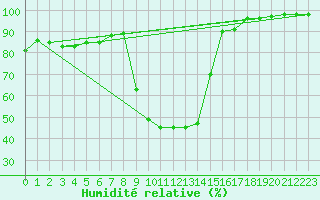 Courbe de l'humidit relative pour Cevio (Sw)