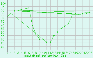 Courbe de l'humidit relative pour Resko