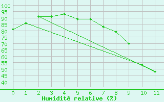 Courbe de l'humidit relative pour Feldbach