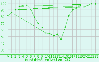 Courbe de l'humidit relative pour Retie (Be)