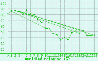 Courbe de l'humidit relative pour Disentis