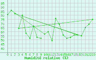 Courbe de l'humidit relative pour Piotta
